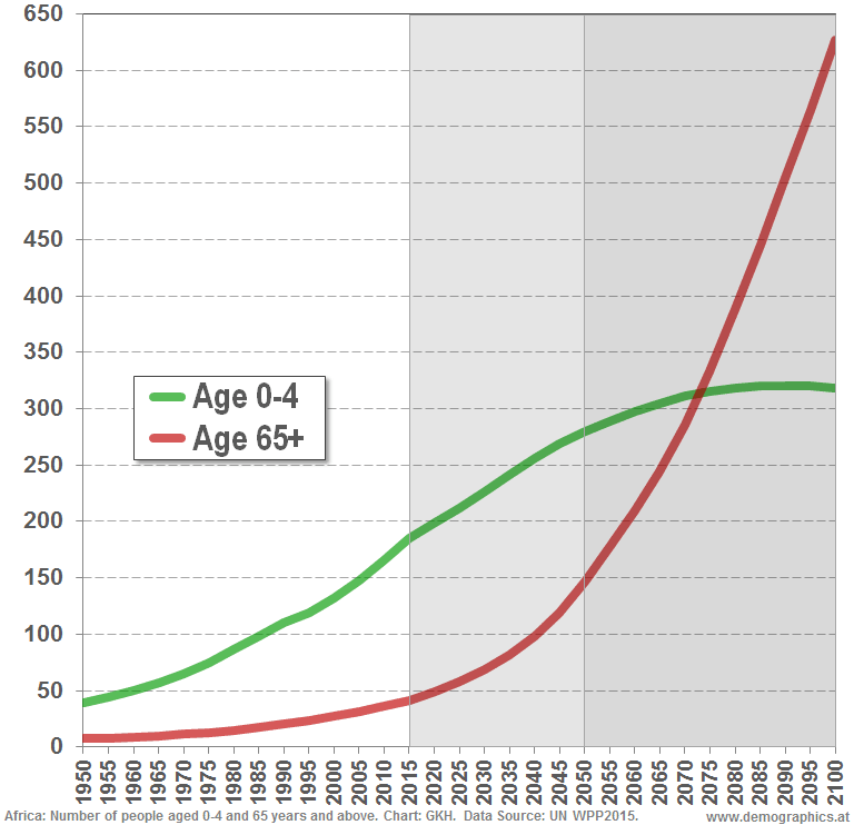 Africa: Population age 0-4 and 65+