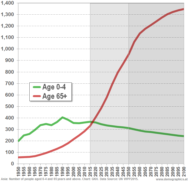 Asia: Population age 0-4 and 65+