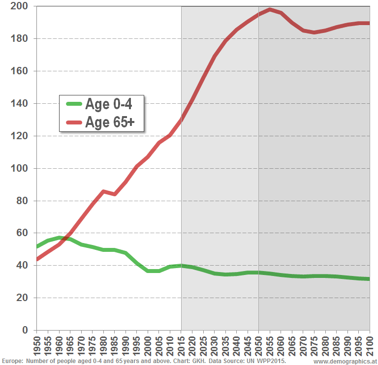 Europe: Population age 0-4 and 65+