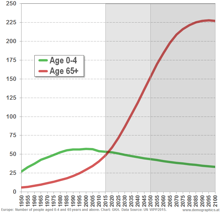 Latin America and the Caribbean: Population age 0-4 and 65+