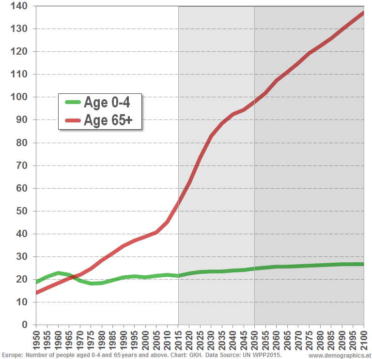 Northern America: Population age 0-4 and 65+