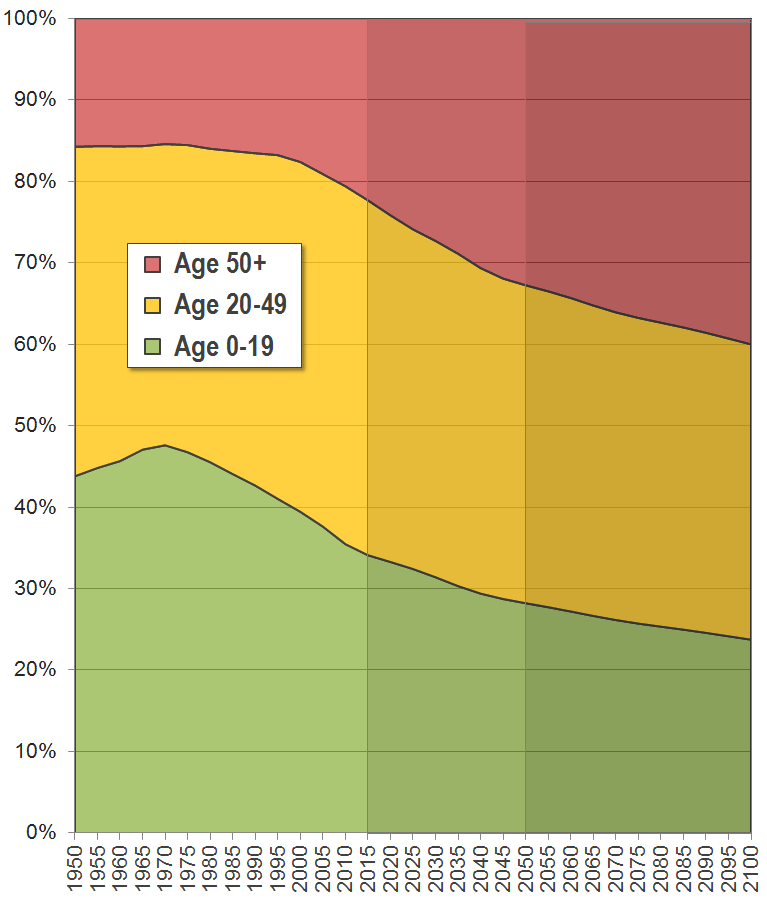 World: Population age 0-19, 20-49 and 50+