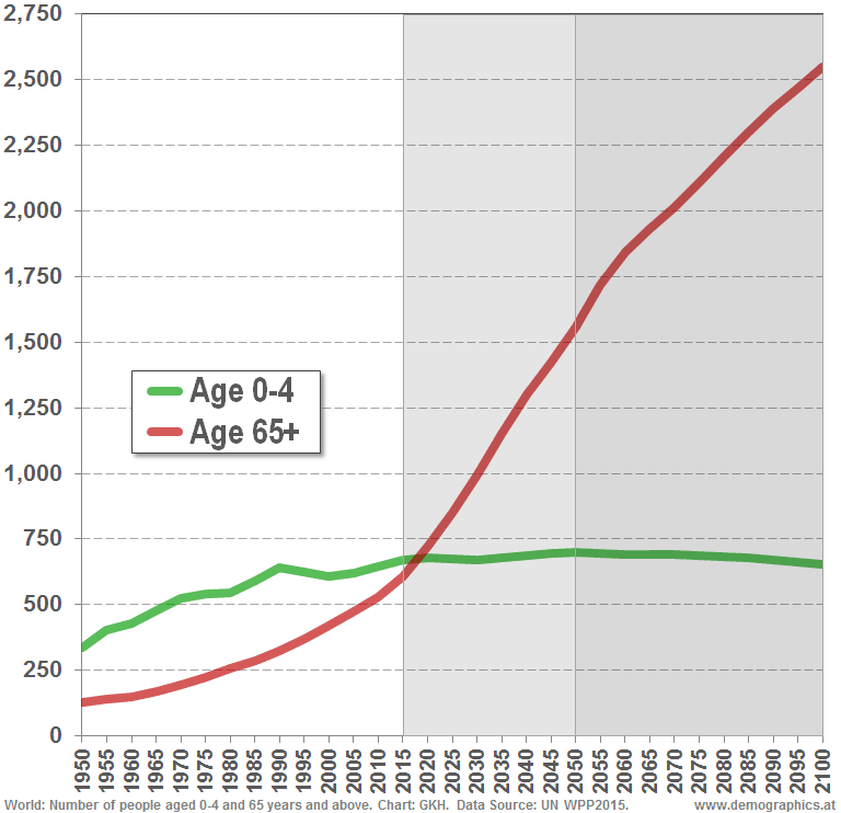 World: Population age 0-4 and 65+