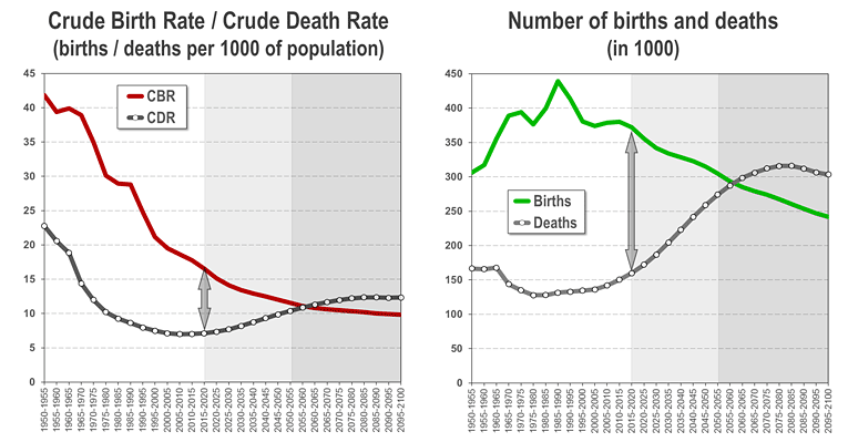 Asia: Crude birth and death rates, 1950-2100