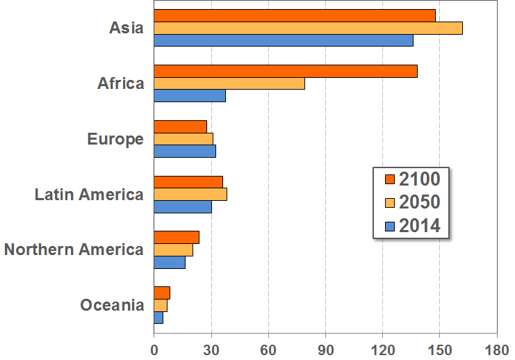 Population density by major regions, 2014, 2050, 2100