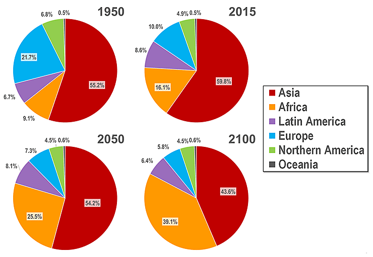 Asia's population, 1950-2100