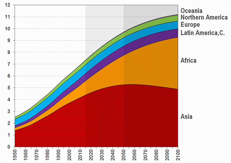 World population, 1950-2100