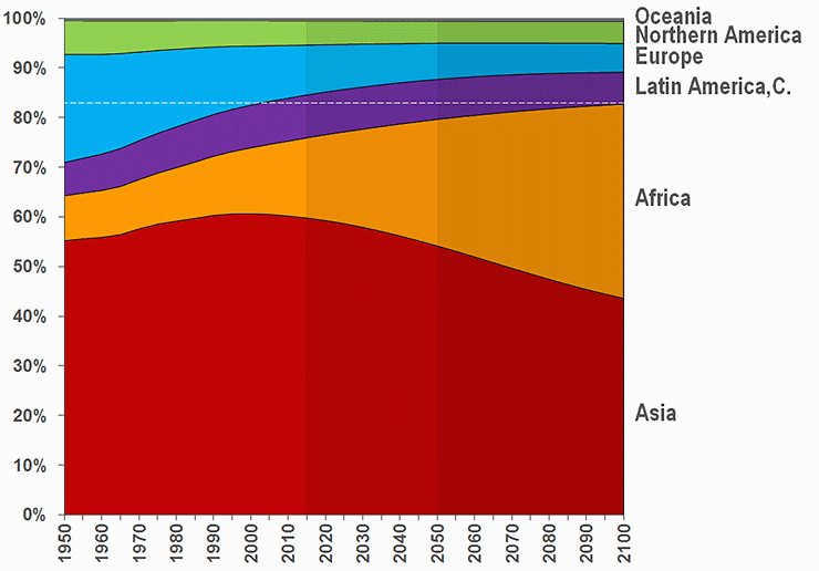 World population, 1950-2100