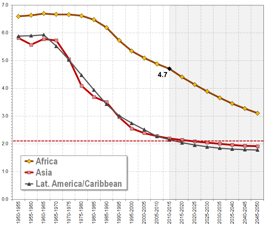 Total Fertility in Africa, Asia and Latin America
