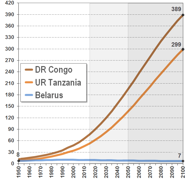 Population growth in countries with similar population size in 1950