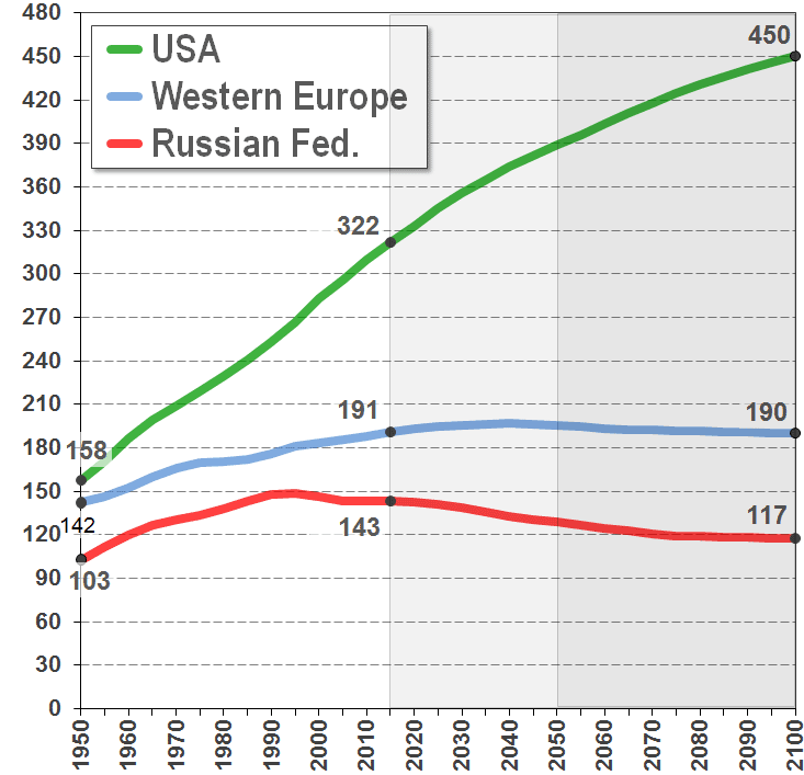 Population growth or decline: USA, Western Europe, Russian Federation, 1950-2100