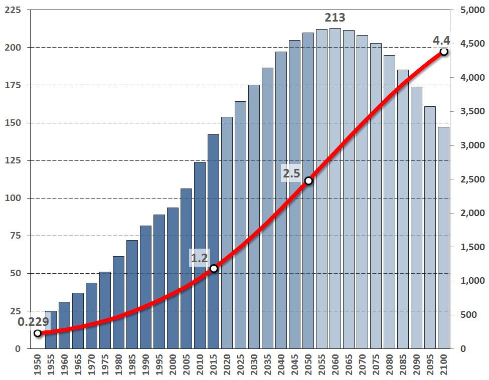 Africa; Population and population increase, 1950-2100