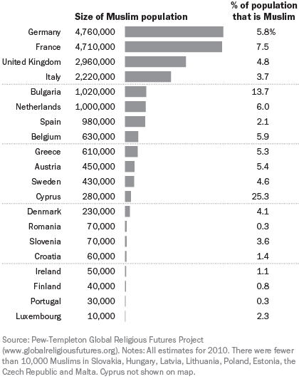Muslim Population in EU