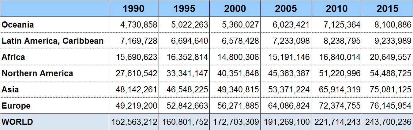 Foreign born population by major regions, 1990-2015
