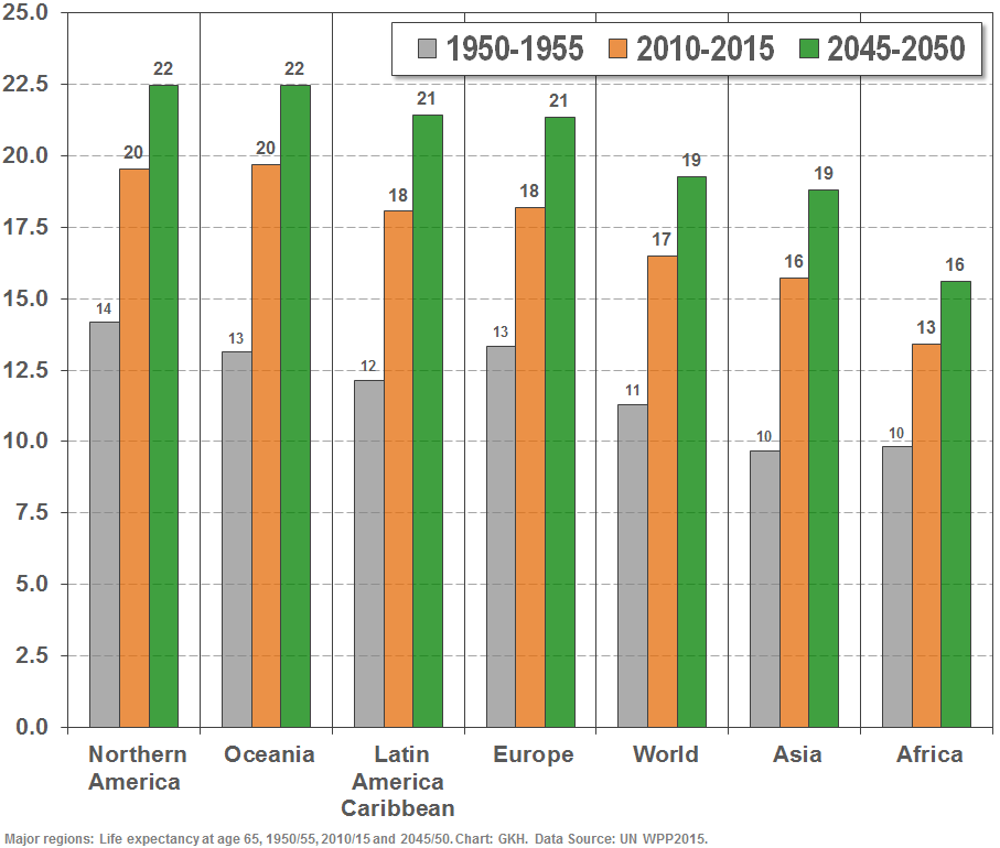 Life expectancy at age 65 by major regions