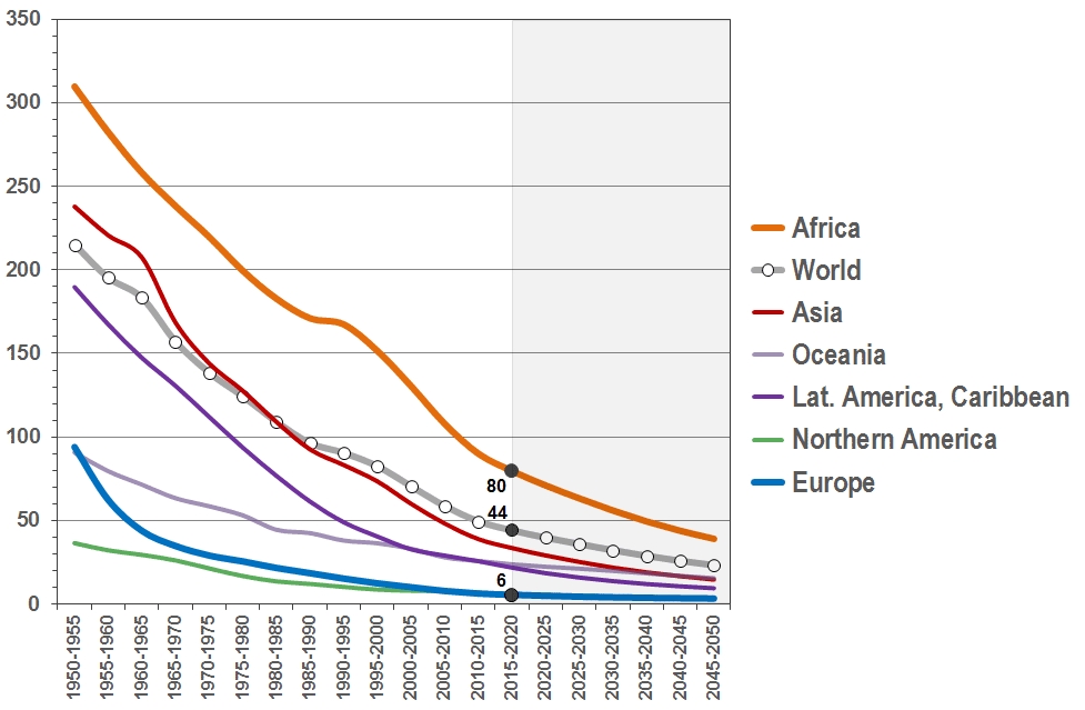 Under-five mortality by major regions