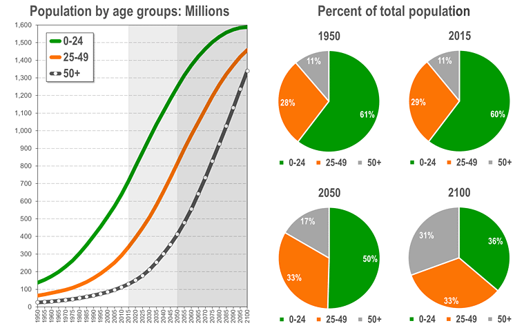 Africa: Population aged 0-24, 25-49, 50+