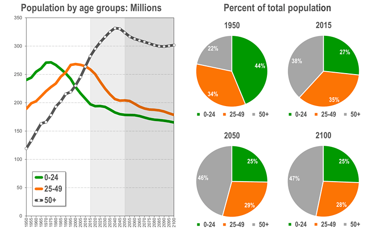Africa: Population aged 0-24, 25-49, 50+