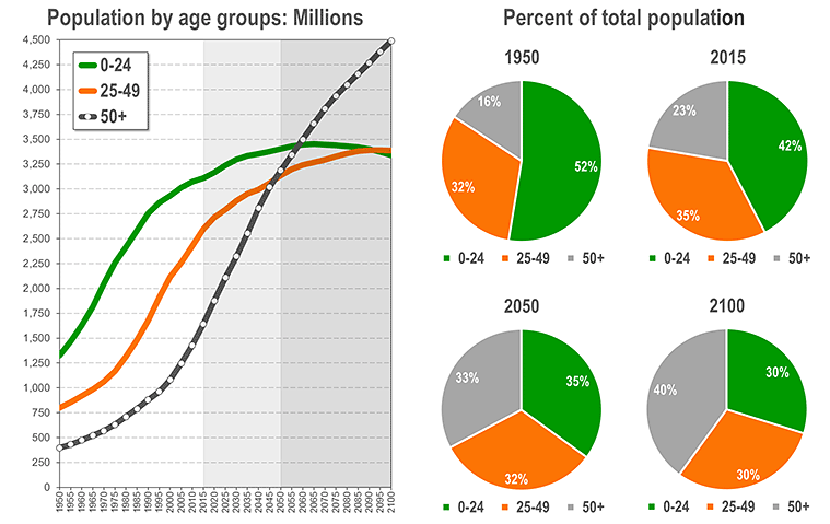 World: Population aged 0-24, 25-49, 50+